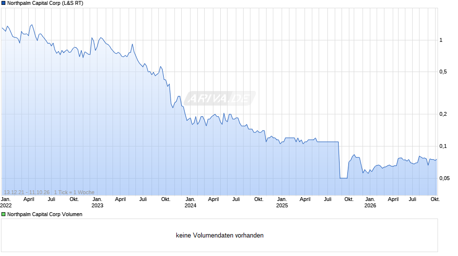 Northpalm Capital Chart