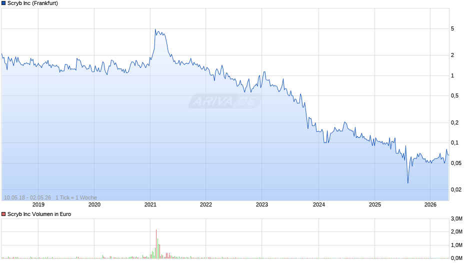 Scryb Chart