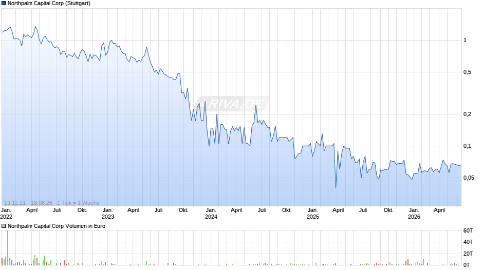 Northpalm Capital Chart