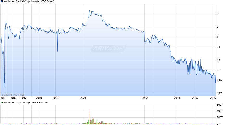 Northpalm Capital Chart