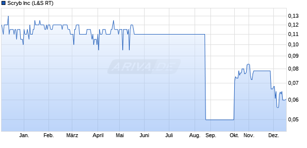 Scryb Aktie Chart