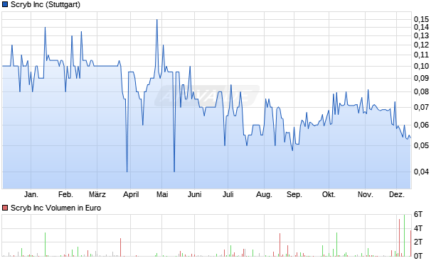 Scryb Aktie Chart