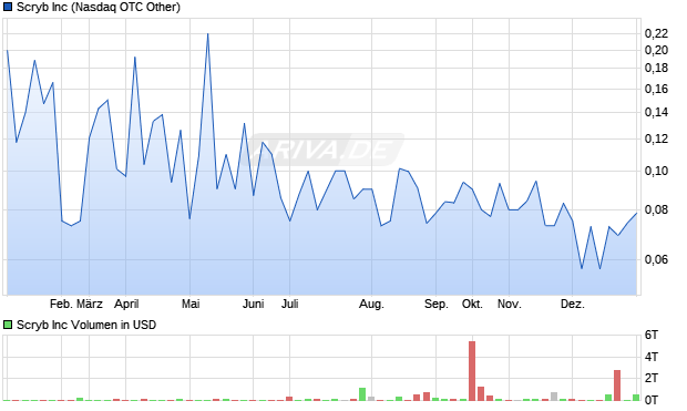 Scryb Aktie Chart