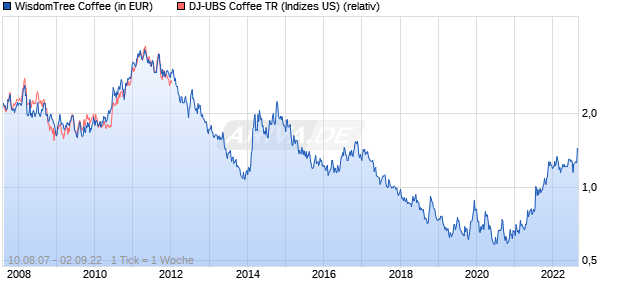 WisdomTree Coffee Chart