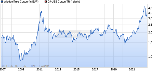 WisdomTree Cotton Chart