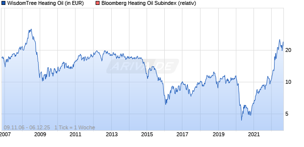WisdomTree Heating Oil Chart