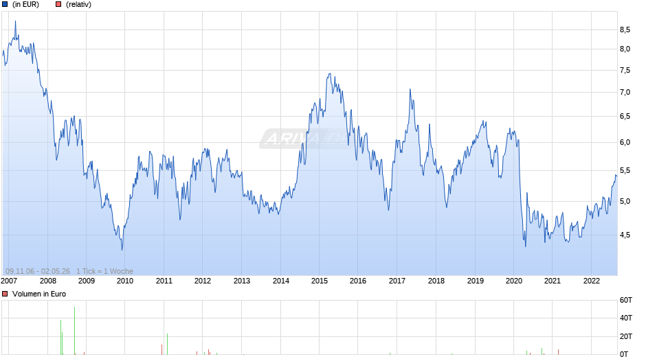 WisdomTree Live Cattle Chart