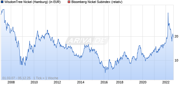 WisdomTree Nickel Chart