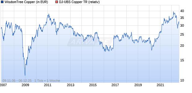 WisdomTree Copper Chart