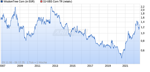 WisdomTree Corn Chart