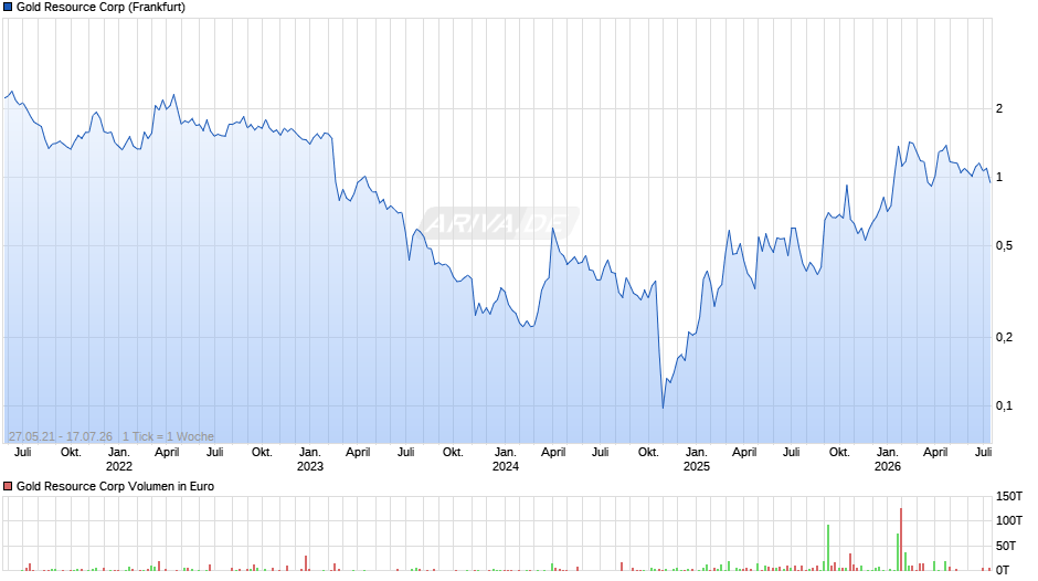 Gold Resource Chart