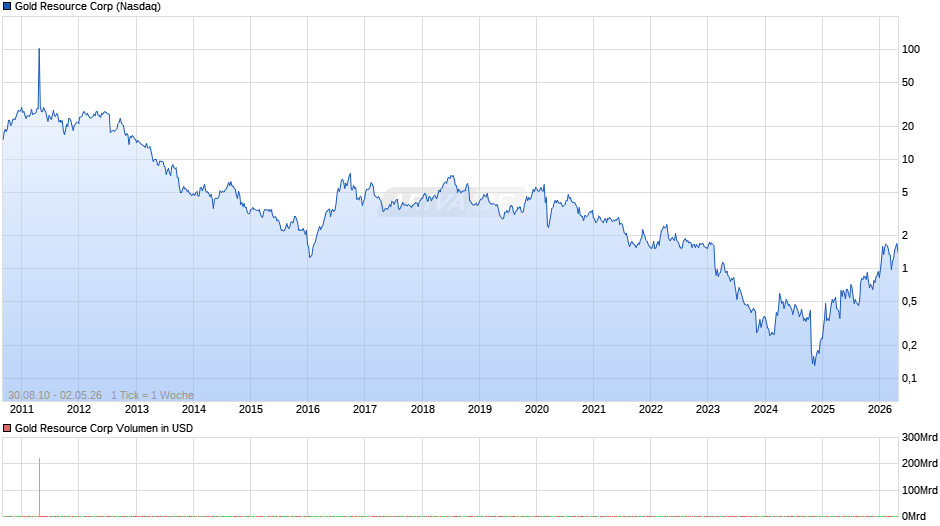 Gold Resource Chart