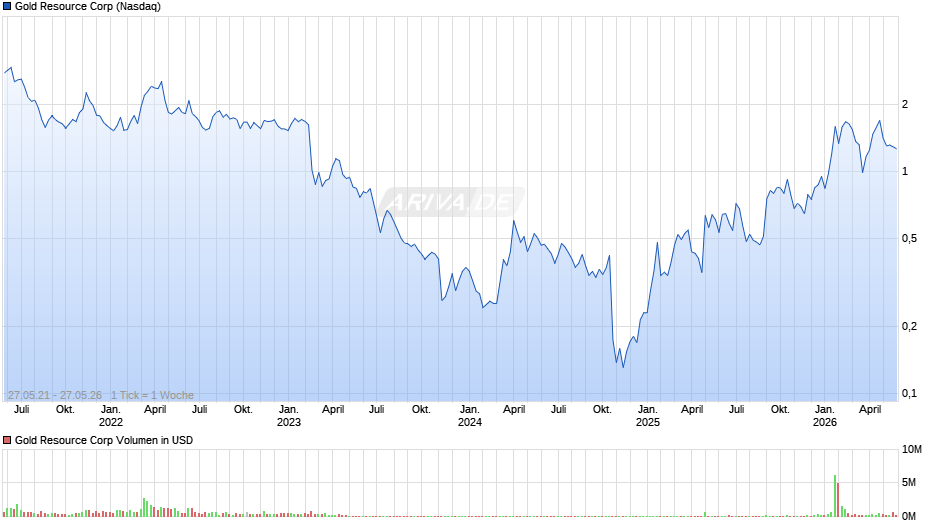 Gold Resource Chart