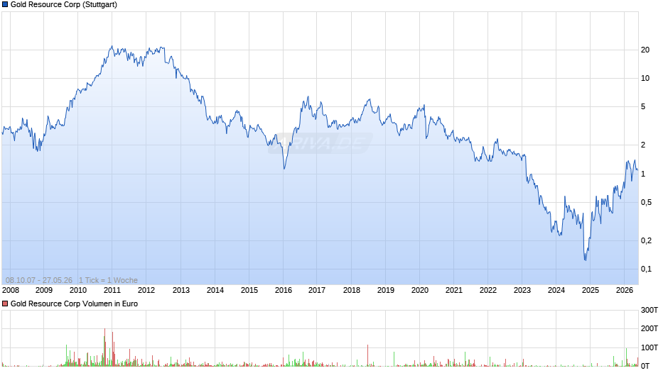 Gold Resource Chart