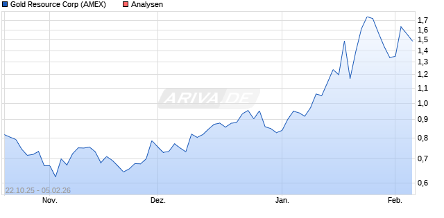 Gold Resource Corp Aktie