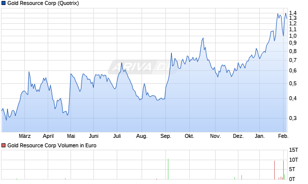 Gold Resource Aktie Chart