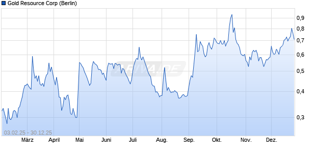 Gold Resource Aktie Chart