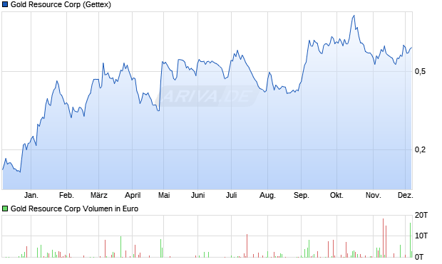 Gold Resource Aktie Chart