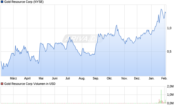 Gold Resource Aktie Chart