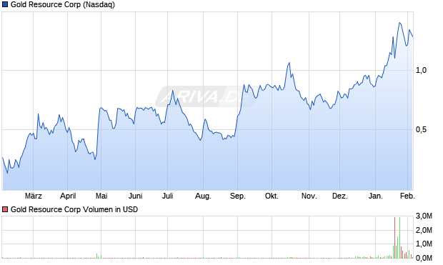 Gold Resource Aktie Chart