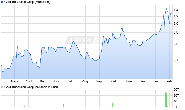 Gold Resource Aktie Chart