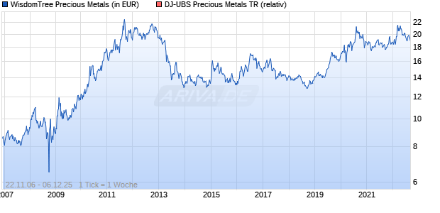 WisdomTree Precious Metals Chart