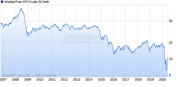WisdomTree WTI Crude Oil 2mth Chart