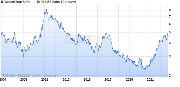WisdomTree Softs Chart