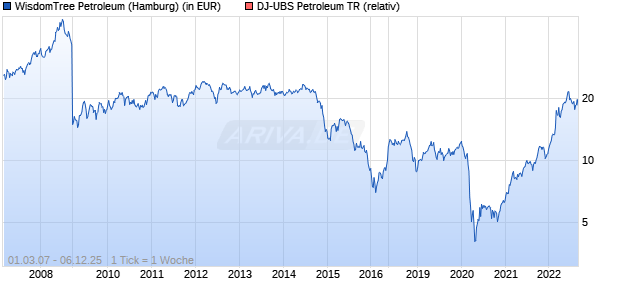 WisdomTree Petroleum Chart