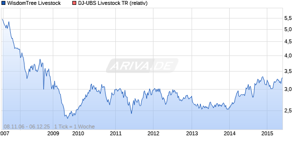WisdomTree Livestock Chart