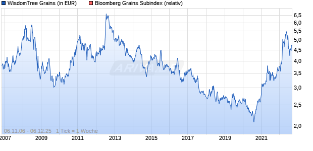 WisdomTree Grains Chart