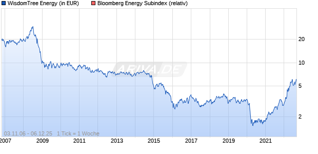 WisdomTree Energy Chart