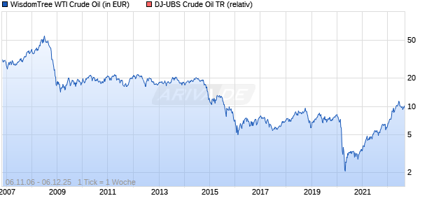 WisdomTree WTI Crude Oil Chart