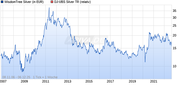 WisdomTree Silver Chart
