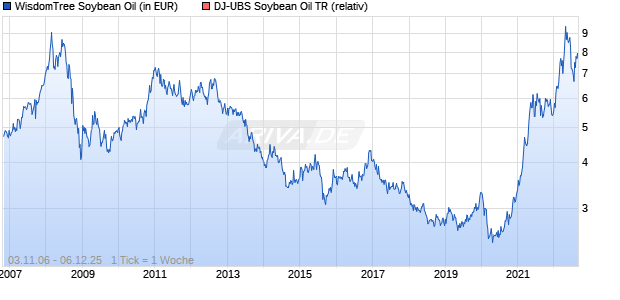WisdomTree Soybean Oil Chart