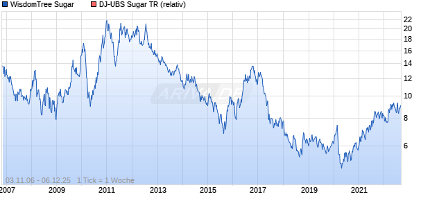 WisdomTree Sugar Chart