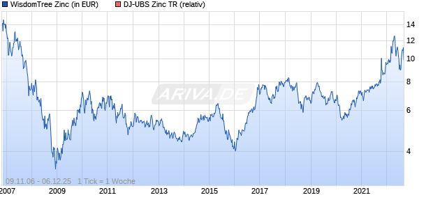 WisdomTree Zinc Chart