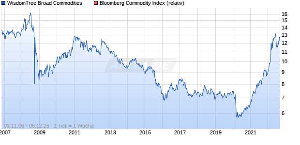 WisdomTree Broad Commodities Chart