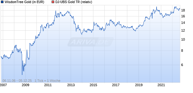 WisdomTree Gold Chart
