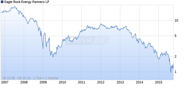 Eagle Rock Energy Partners LP Chart