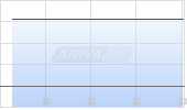 Encompass Health Corporation Chart