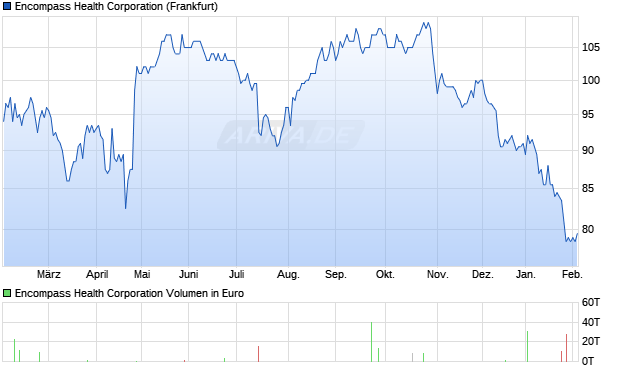 Encompass Health Aktie Chart