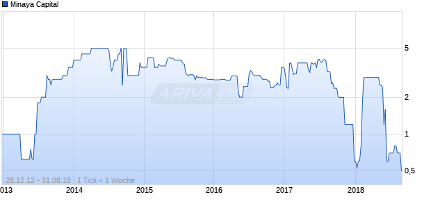 Minaya Capital Chart