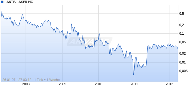 LANTIS LASER INC Chart