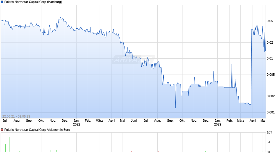 Polaris Northstar Capital Chart