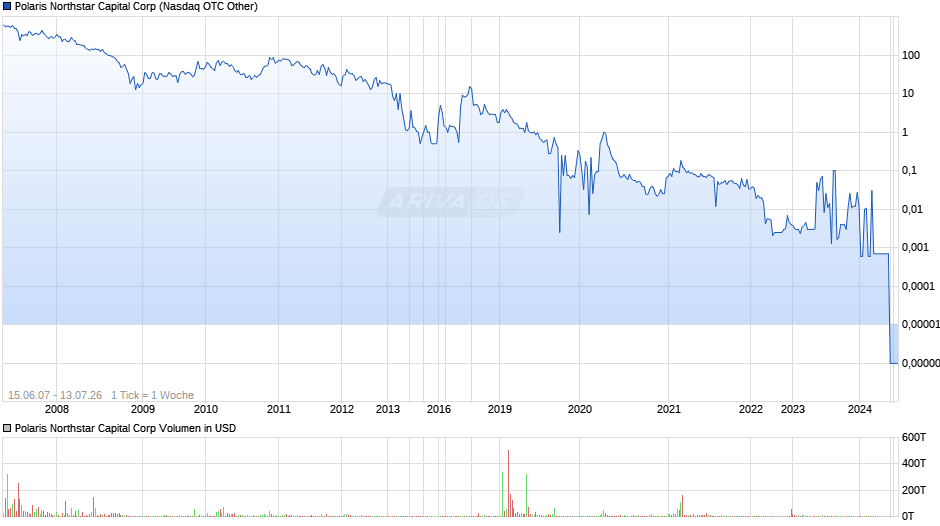 Polaris Northstar Capital Chart
