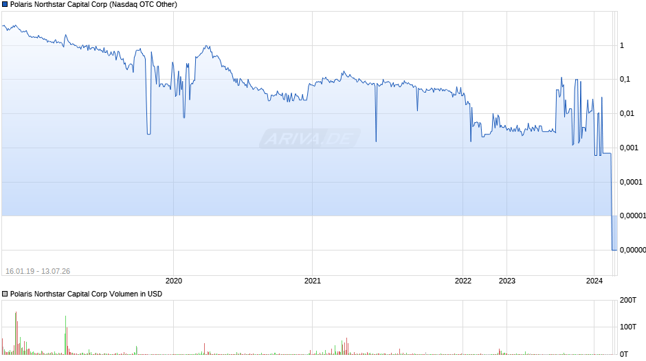 Polaris Northstar Capital Chart