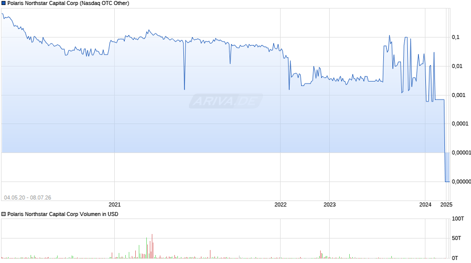 Polaris Northstar Capital Chart