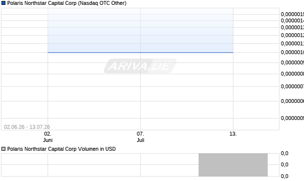Polaris Northstar Capital Aktie Chart