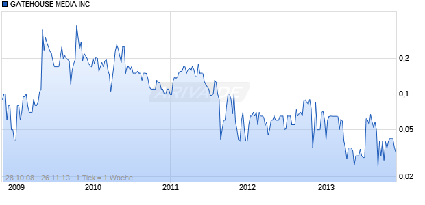 GATEHOUSE MEDIA INC Chart
